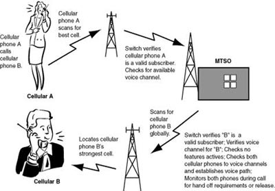 Mobile communication diagram